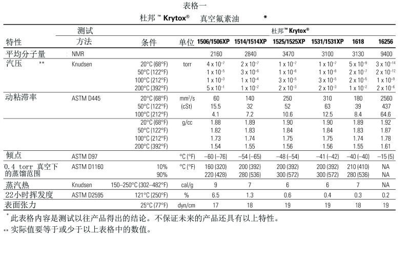 原装美国杜邦Krytox 1525真空泵油，全氟聚醚真空泵油技术参数