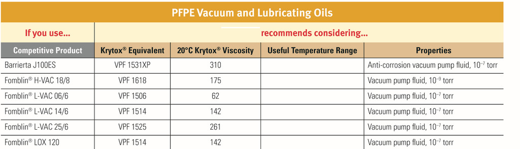Krytox与Fomblin润滑油互换对应图