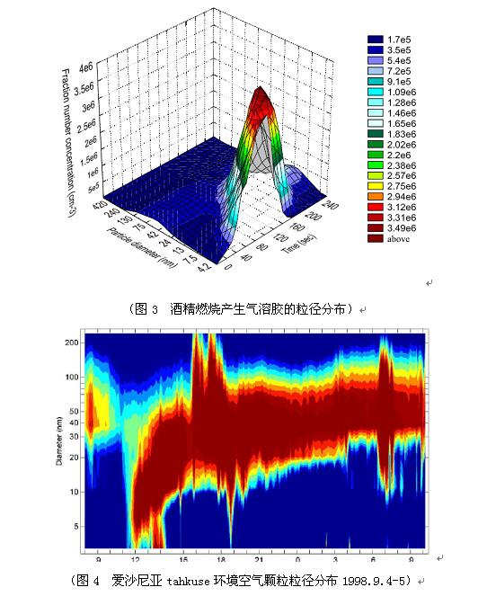 三,仪器应用: 测量大气气溶胶 室内空气质量研究 燃烧源气溶胶颗粒